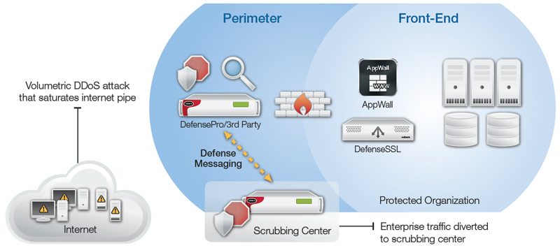 DefensePro device deployed inline in the enterprise perimeter to detect/mitigate attacks in real-time; scrubbing center invoked for mitigation of volumetric attacks that threaten to saturate the internet link.