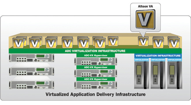 Virtualized Application Delivery Infrastructure